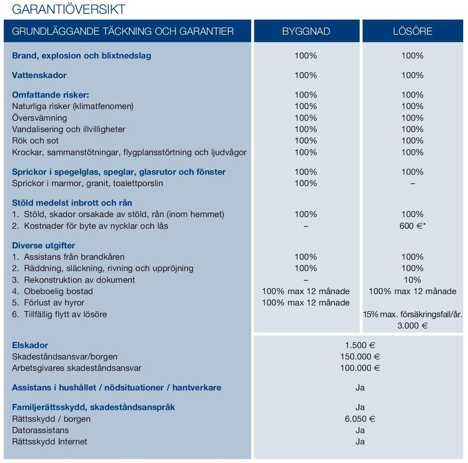 glasrutor och fönster 100% 100% Sprickor i marmor, granit, toalettporslin 100% Stöld medelst inbrott och rån 1. Stöld, skador orsakade av stöld, rån (inom hemmet) 100% 100% 2.