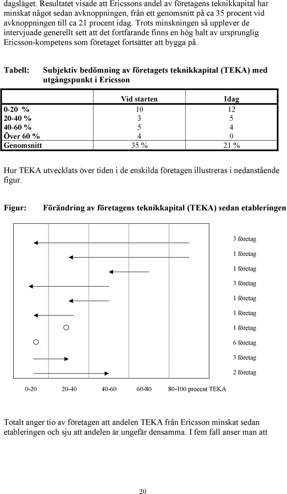 Tabell: Subjektiv bedömning av företagets teknikkapital (TEKA) med utgångspunkt i Ericsson Vid starten Idag 0-20 % 10 12 20-40 % 3 5 40-60 % 5 4 Över 60 % 4 0 Genomsnitt 35 % 21 % Hur TEKA utvecklats