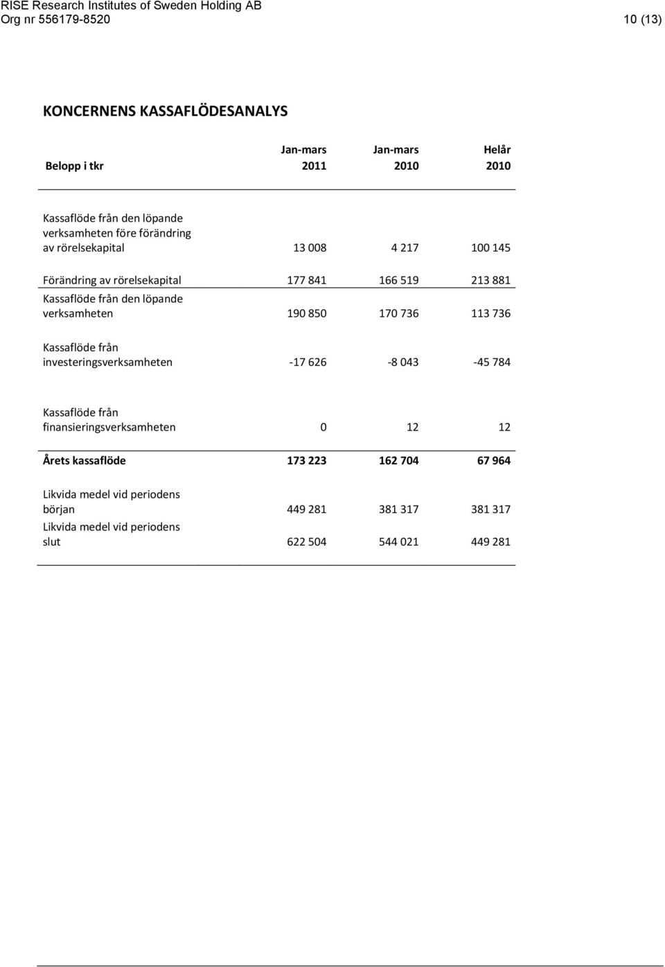 löpande verksamheten 190 850 170 736 113 736 Kassaflöde från investeringsverksamheten -17 626-8 043-45 784 Kassaflöde från