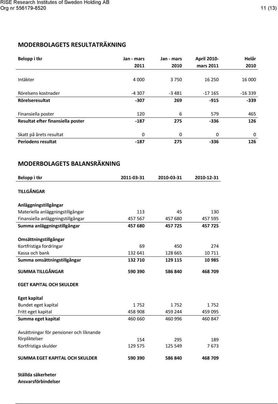 126 MODERBOLAGETS BALANSRÄKNING Belopp i tkr 2011-03-31 2010-03-31 2010-12-31 TILLGÅNGAR Anläggningstillgångar Materiella anläggningstillgångar 113 45 130 Finansiella anläggningstillgångar 457 567