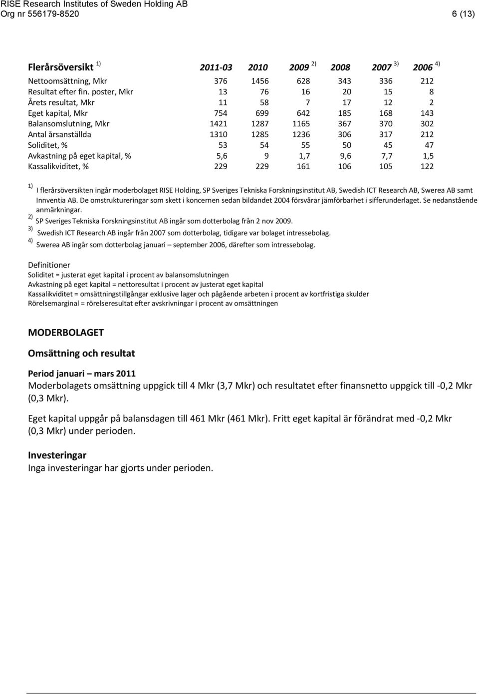 212 Soliditet, % 53 54 55 50 45 47 Avkastning på eget kapital, % 5,6 9 1,7 9,6 7,7 1,5 Kassalikviditet, % 229 229 161 106 105 122 1) I flerårsöversikten ingår moderbolaget RISE Holding, SP Sveriges