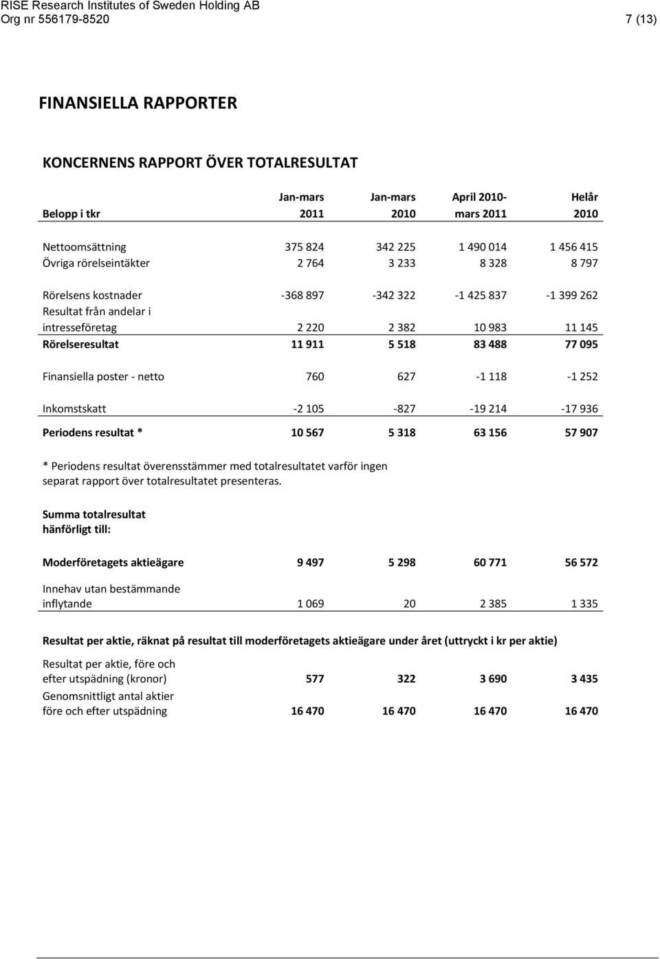 11 911 5 518 83 488 77 095 Finansiella poster - netto 760 627-1 118-1 252 Inkomstskatt -2 105-827 -19 214-17 936 Periodens resultat * 10 567 5 318 63 156 57 907 * Periodens resultat överensstämmer