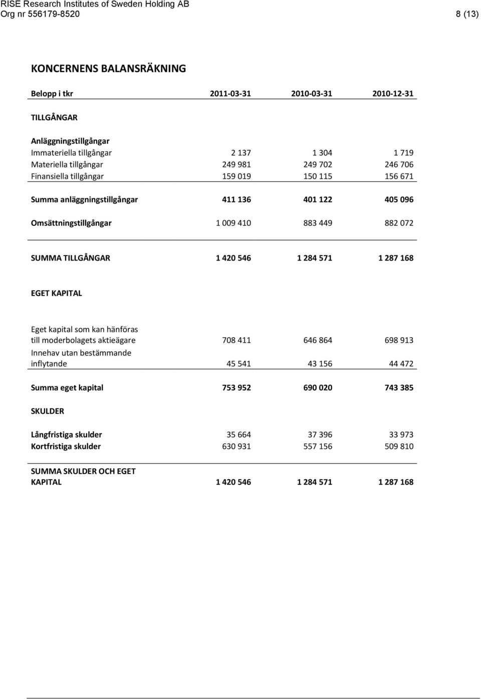 TILLGÅNGAR 1 420 546 1 284 571 1 287 168 EGET KAPITAL Eget kapital som kan hänföras till moderbolagets aktieägare 708 411 646 864 698 913 Innehav utan bestämmande inflytande 45 541 43 156 44