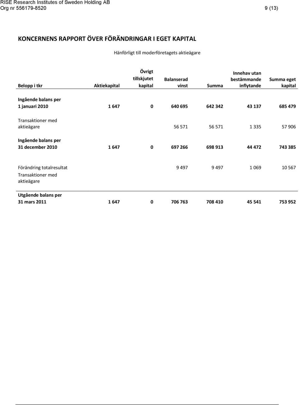 695 642 342 43 137 685 479 Transaktioner med aktieägare 56 571 56 571 1 335 57 906 Ingående balans per 31 december 2010 1 647 0 697 266 698 913 44 472