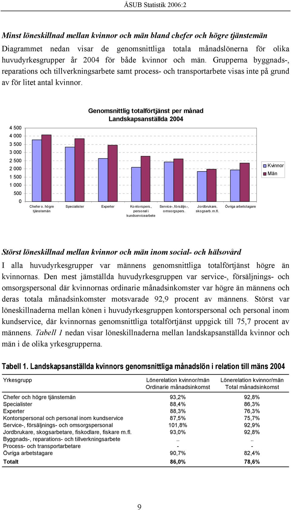 Genomsnittlig totalförtjänst per månad Landskapsanställda 2004 4 500 4 000 3 500 3 000 2 500 2 000 1 500 Kvinnor Män 1 000 500 0 Chefer o. högre tjänstemän Specialister Experter Kontorspers.