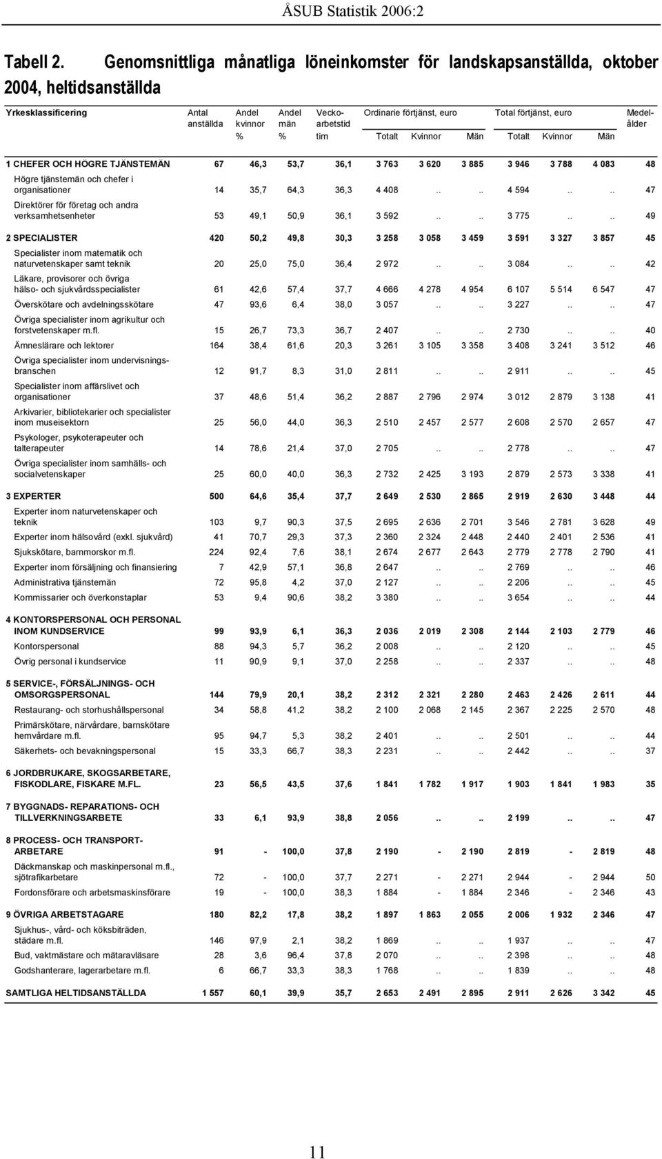 Medelanställda kvinnor män arbetstid ålder % % tim Totalt Kvinnor Män Totalt Kvinnor Män 1 CHEFER OCH HÖGRE TJÄNSTEMÄN 67 46,3 53,7 36,1 3 763 3 620 3 885 3 946 3 788 4 083 48 Högre tjänstemän och