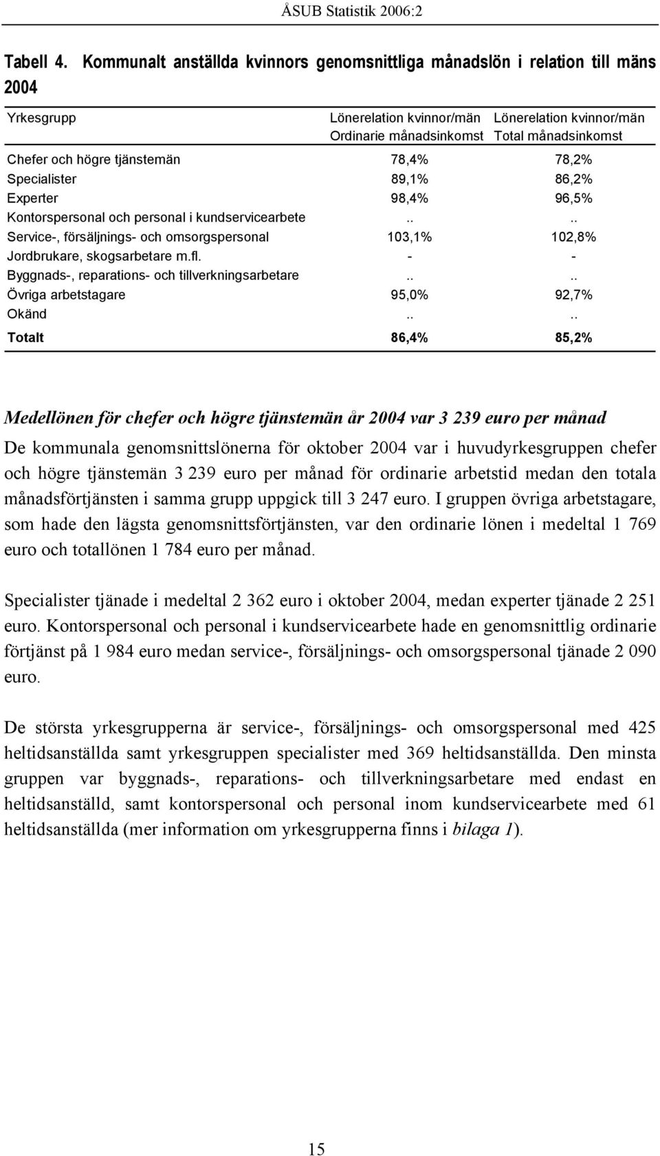 högre tjänstemän 78,4% 78,2% Specialister 89,1% 86,2% Experter 98,4% 96,5% Kontorspersonal och personal i kundservicearbete.