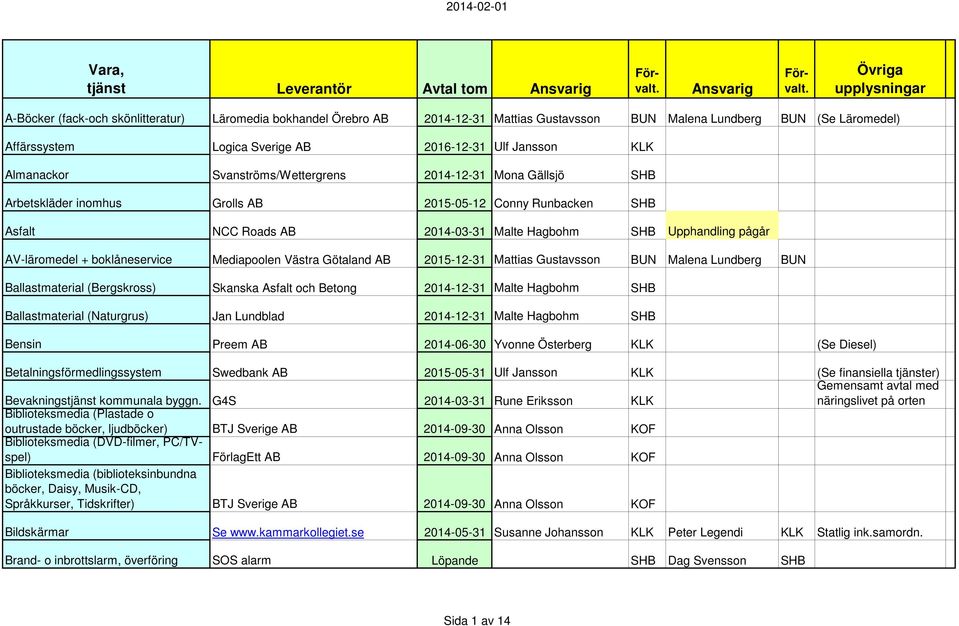 Upphandling pågår AV-läromedel + boklåneservice Mediapoolen Västra Götaland AB 2015-12-31 Mattias Gustavsson BUN Malena Lundberg BUN Ballastmaterial (Bergskross) Skanska Asfalt och Betong 2014-12-31