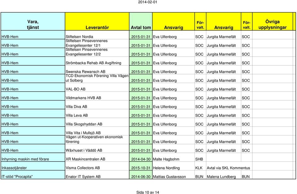 2015-01-31 Eva Ulfenborg SOC Jurgita Marmefält SOC TCD Ekonomisk Förening Villa Vägen ut Solberg 2015-01-31 Eva Ulfenborg SOC Jurgita Marmefält SOC VAL-BO AB 2015-01-31 Eva Ulfenborg SOC Jurgita