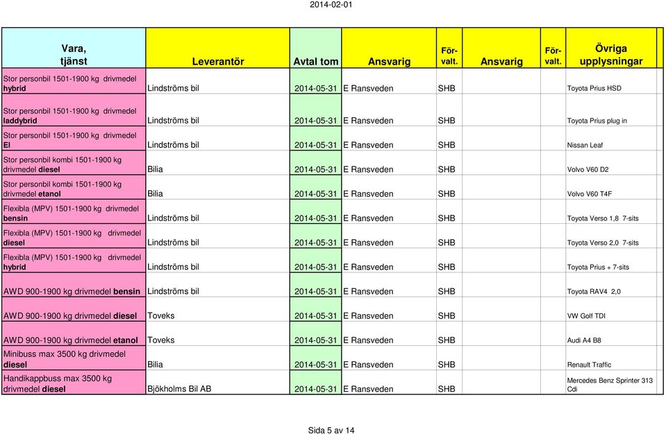 2014-05-31 E Ransveden SHB Volvo V60 D2 Stor personbil kombi 1501-1900 kg drivmedel etanol Bilia 2014-05-31 E Ransveden SHB Volvo V60 T4F Flexibla (MPV) 1501-1900 kg drivmedel bensin Lindströms bil