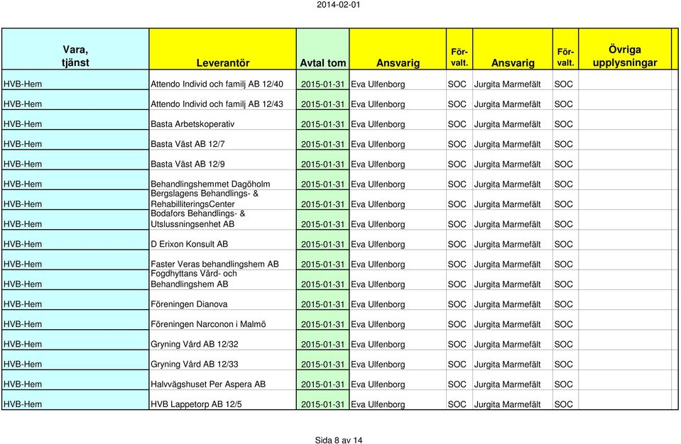 Jurgita Marmefält SOC Behandlingshemmet Dagöholm 2015-01-31 Eva Ulfenborg SOC Jurgita Marmefält SOC Bergslagens Behandlings- & RehabilliteringsCenter 2015-01-31 Eva Ulfenborg SOC Jurgita Marmefält