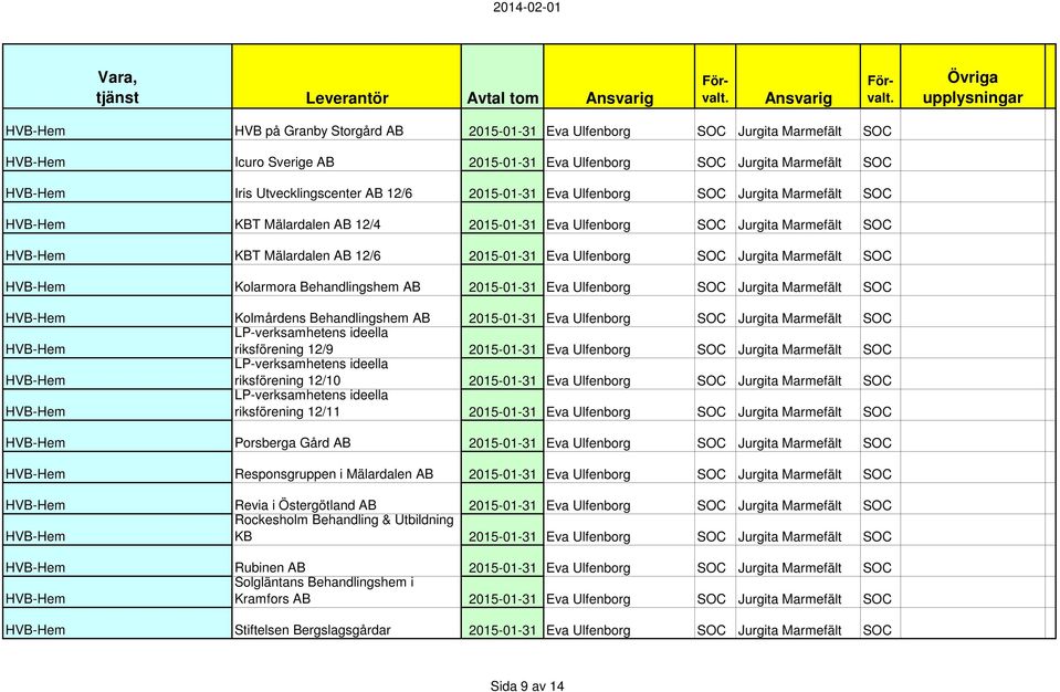 SOC Kolarmora Behandlingshem AB 2015-01-31 Eva Ulfenborg SOC Jurgita Marmefält SOC Kolmårdens Behandlingshem AB 2015-01-31 Eva Ulfenborg SOC Jurgita Marmefält SOC LP-verksamhetens ideella