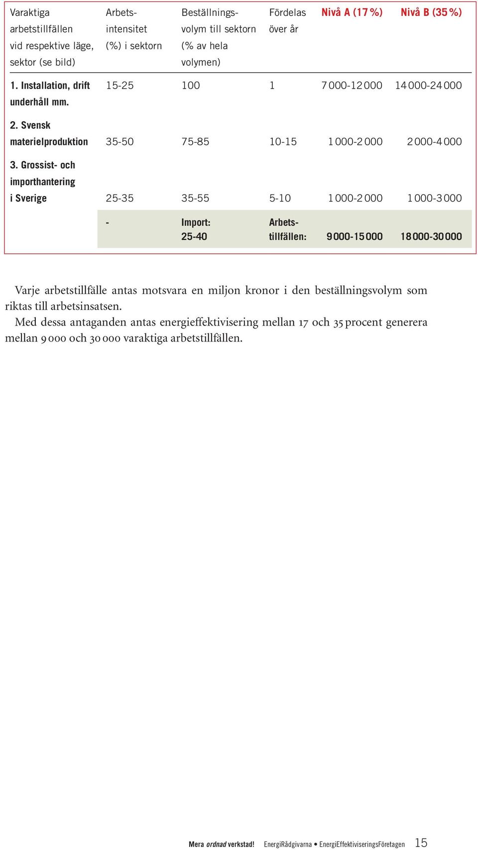 Grossist- och importhantering i Sverige 25-35 35-55 5-10 1000-2000 1000-3000 - Import: Arbets- 25-40 tillfällen: 9 000-15 000 18 000-30 000 Varje arbetstillfälle antas motsvara en