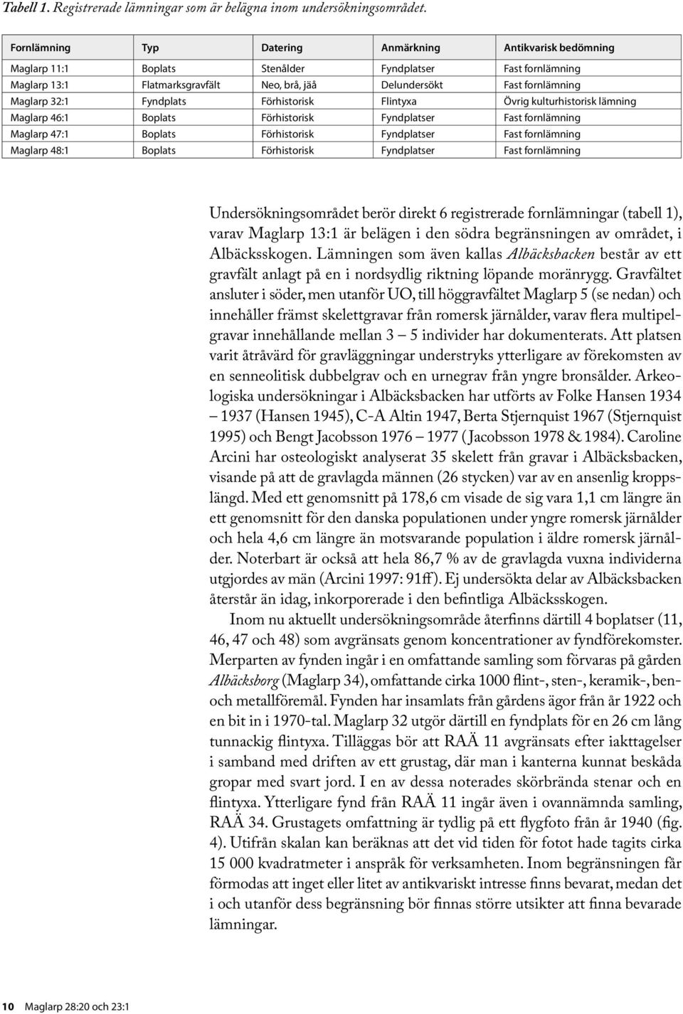 Maglarp 32:1 Fyndplats Förhistorisk Flintyxa Övrig kulturhistorisk lämning Maglarp 46:1 Boplats Förhistorisk Fyndplatser Fast fornlämning Maglarp 47:1 Boplats Förhistorisk Fyndplatser Fast