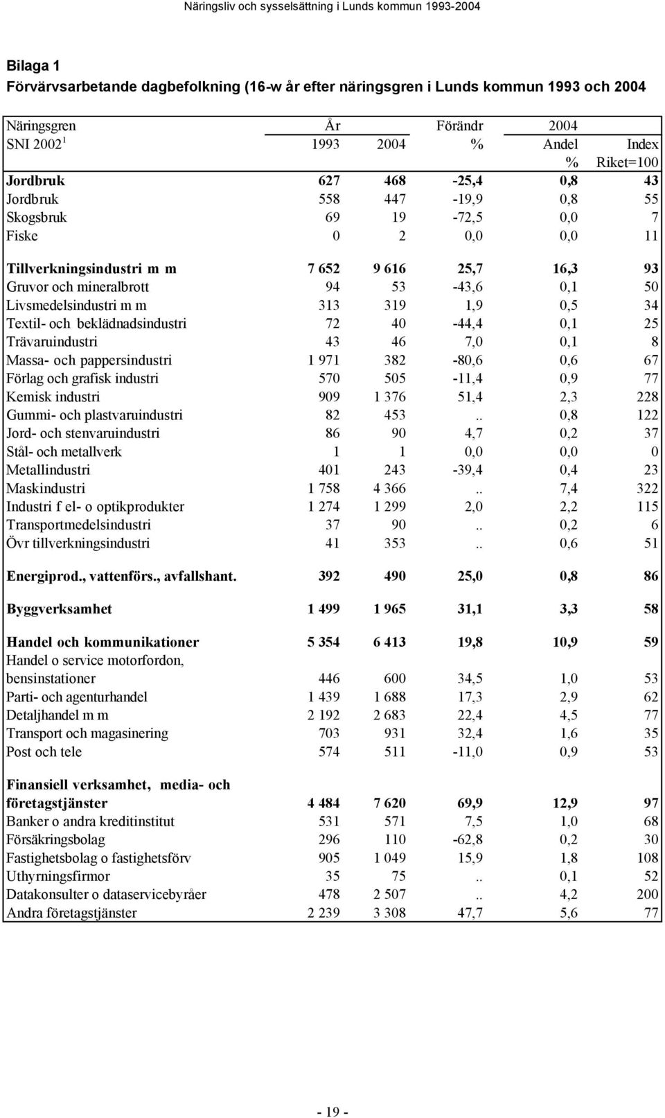 319 1,9 0,5 34 Textil- och beklädnadsindustri 72 40-44,4 0,1 25 Trävaruindustri 43 46 7,0 0,1 8 Massa- och pappersindustri 1 971 382-80,6 0,6 67 Förlag och grafisk industri 570 505-11,4 0,9 77 Kemisk