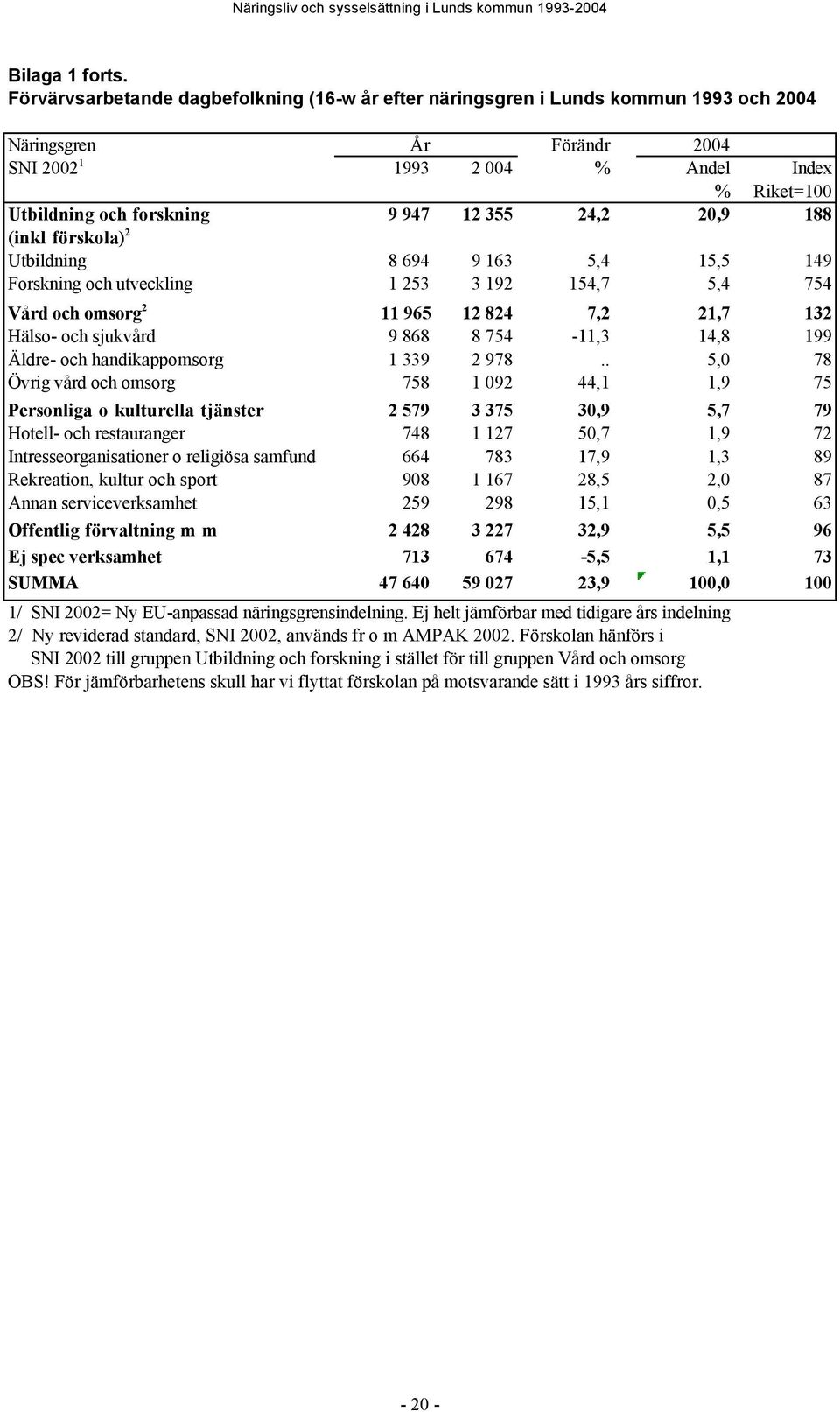 355 24,2 20,9 188 (inkl förskola) 2 Utbildning 8 694 9 163 5,4 15,5 149 Forskning och utveckling 1 253 3 192 154,7 5,4 754 Vård och omsorg 2 11 965 12 824 7,2 21,7 132 Hälso- och sjukvård 9 868 8