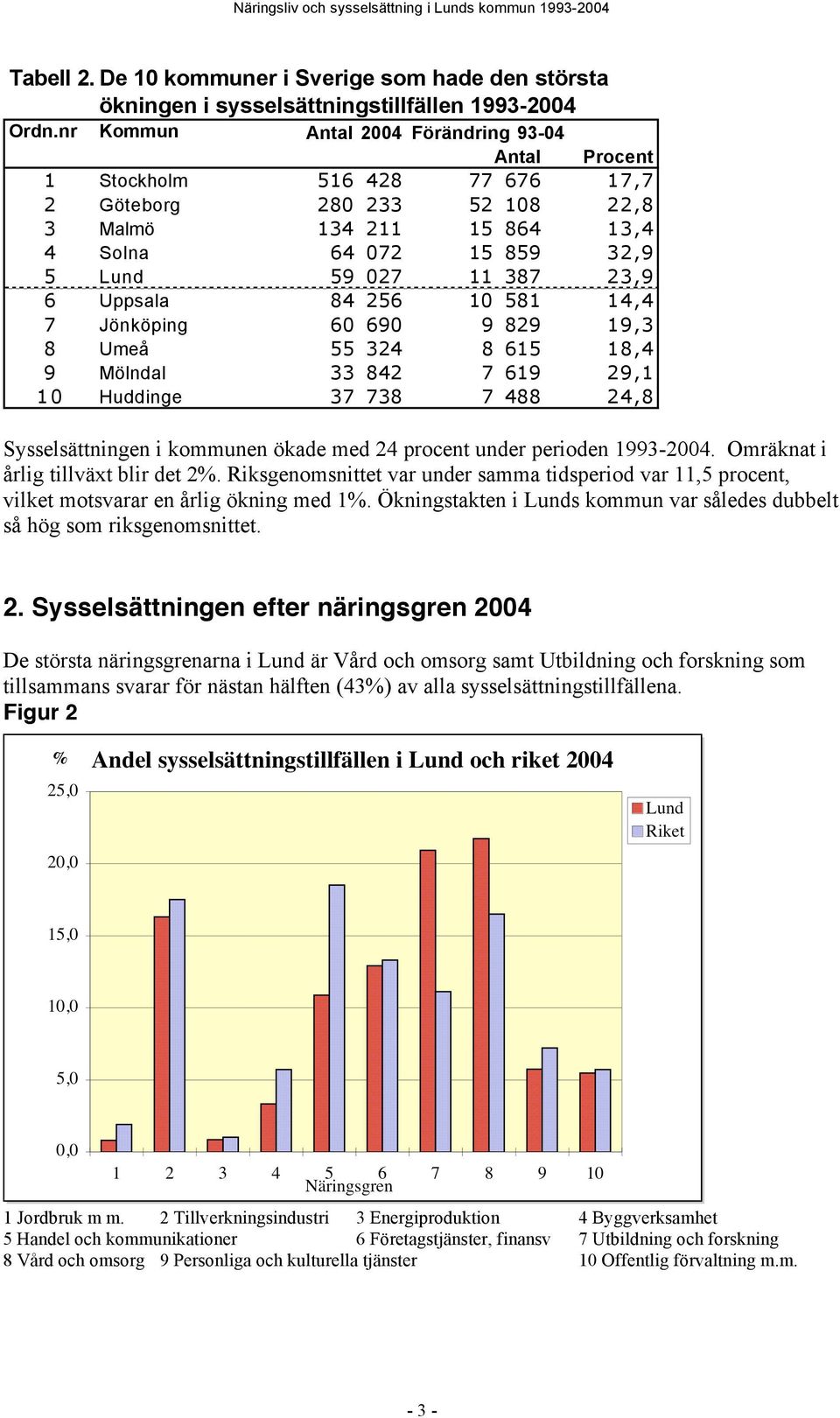 Uppsala 84 256 10 581 14,4 7 Jönköping 60 690 9 829 19,3 8 Umeå 55 324 8 615 18,4 9 Mölndal 33 842 7 619 29,1 10 Huddinge 37 738 7 488 24,8 Sysselsättningen i kommunen ökade med 24 procent under