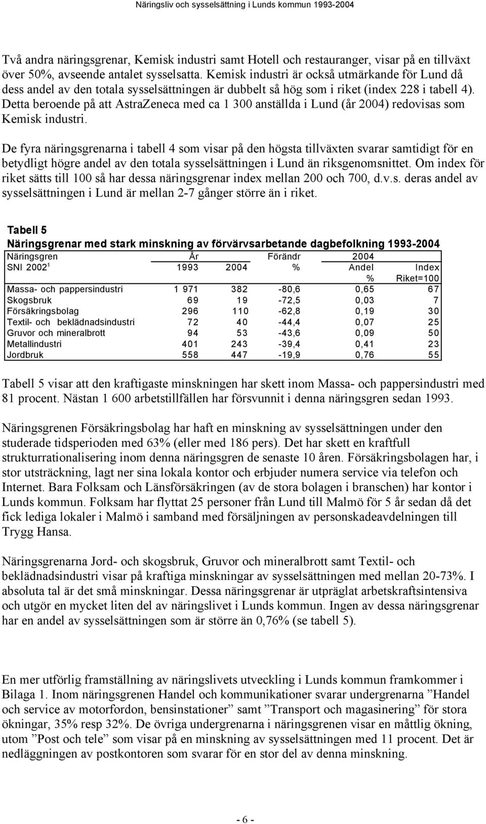 Detta beroende på att AstraZeneca med ca 1 300 anställda i Lund (år 2004) redovisas som Kemisk industri.