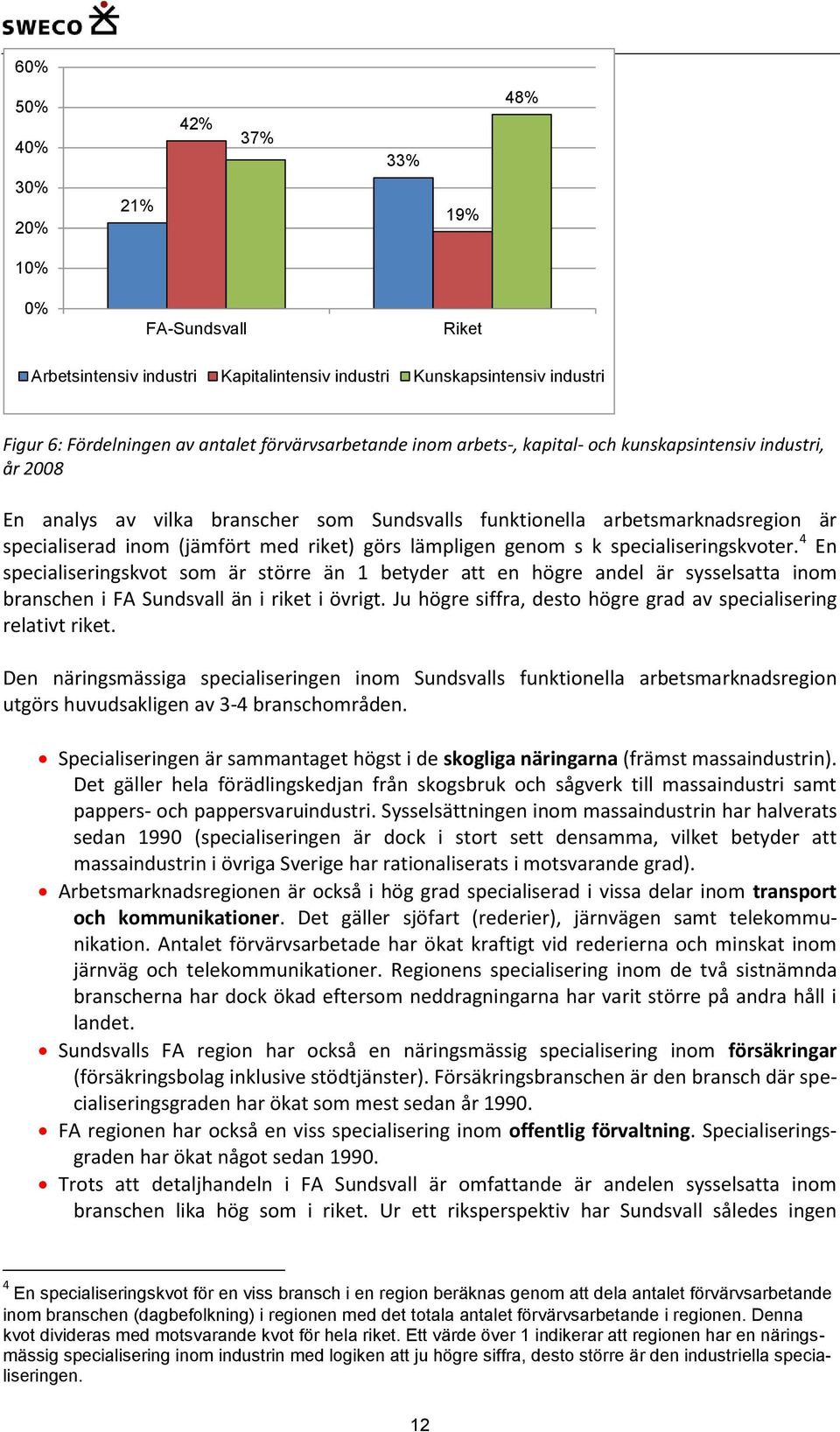 genom s k specialiseringskvoter. 4 En specialiseringskvot som är större än 1 betyder att en högre andel är sysselsatta inom branschen i FA Sundsvall än i riket i övrigt.