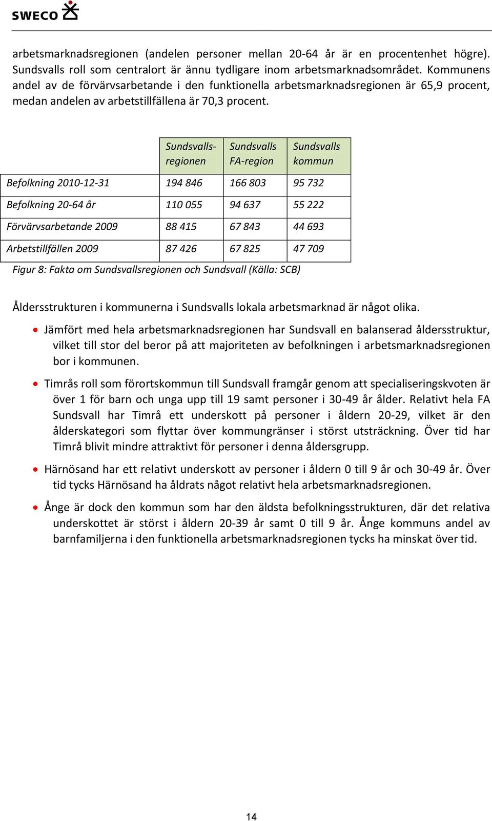 Sundsvallsregionen Sundsvalls FA-region Sundsvalls kommun Befolkning 2010-12-31 194 846 166 803 95 732 Befolkning 20-64 år 110 055 94 637 55 222 Förvärvsarbetande 2009 88 415 67 843 44 693