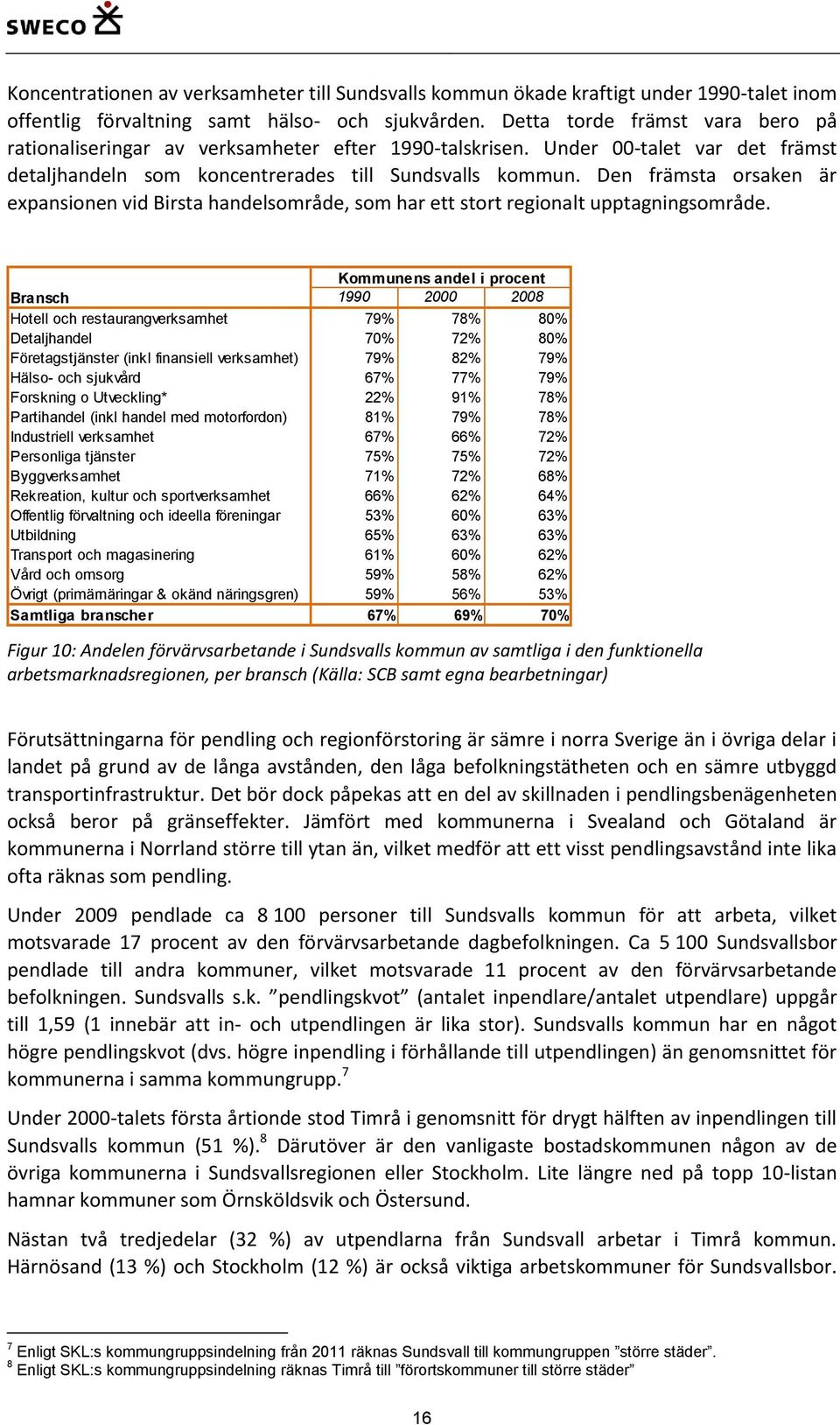 Den främsta orsaken är expansionen vid Birsta handelsområde, som har ett stort regionalt upptagningsområde.