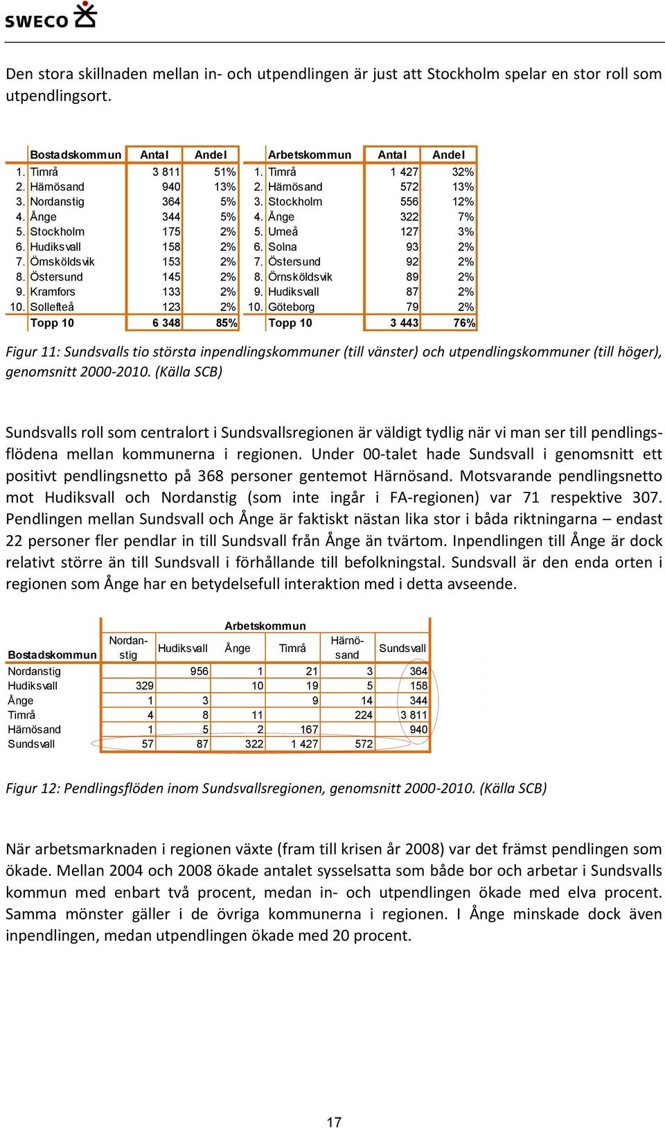 Härnösand 572 13% 3. Stockholm 556 12% 4. Ånge 322 7% 5. Umeå 127 3% 6. Solna 93 2% 7. Östersund 92 2% 8. Örnsköldsvik 89 2% 9. Hudiksvall 87 2% 10.