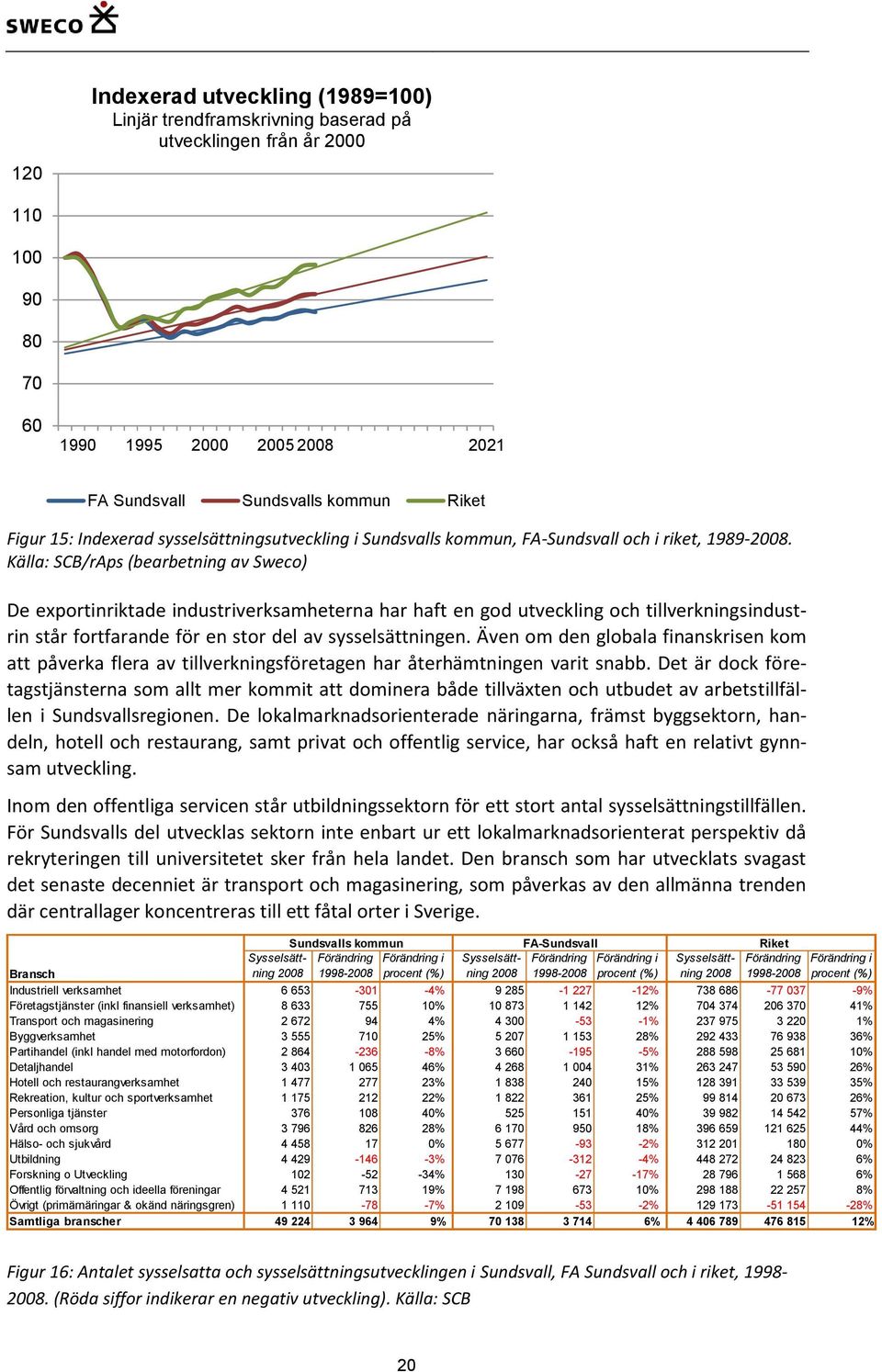 Källa: SCB/rAps (bearbetning av Sweco) De exportinriktade industriverksamheterna har haft en god utveckling och tillverkningsindustrin står fortfarande för en stor del av sysselsättningen.