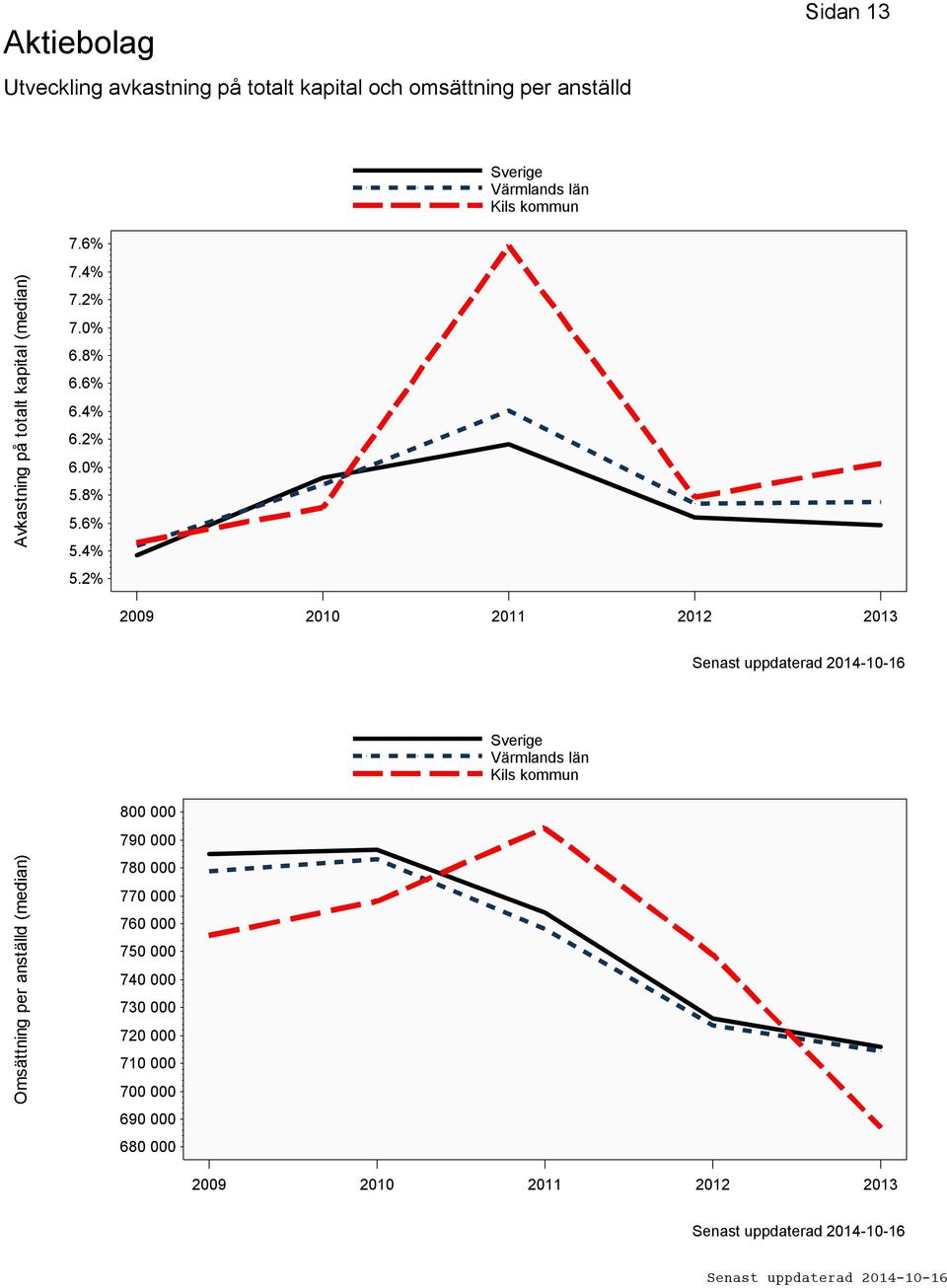 2% 2009 2010 2011 2012 2013 Omsättning per anställd (median) 800 000 790 000 780 000 770