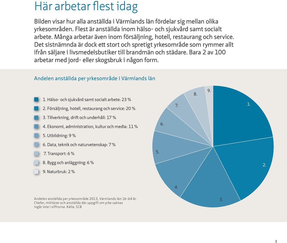 Det sistnämnda är dock ett stort och spretigt yrkesområde som rymmer allt ifrån säljare i livsmedelsbutiker till brandmän och städare. Bara 2 av 100 arbetar med jord- eller skogsbruk i någon form.