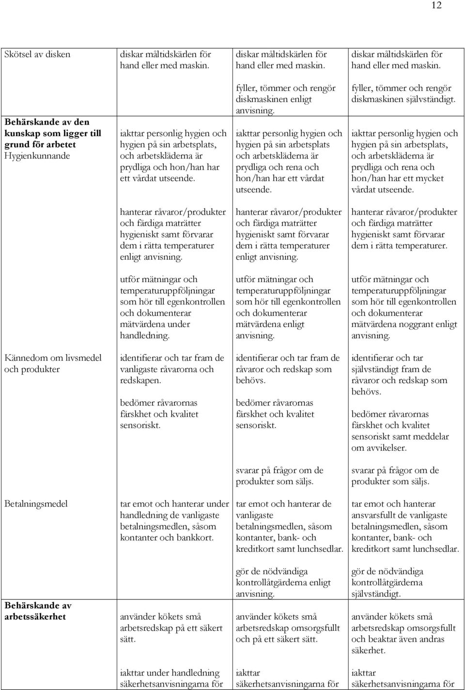 den kunskap som ligger till grund för arbetet Hygienkunnande iakttar personlig hygien och hygien på sin arbetsplats, och arbetskläderna är prydliga och hon/han har ett vårdat utseende.