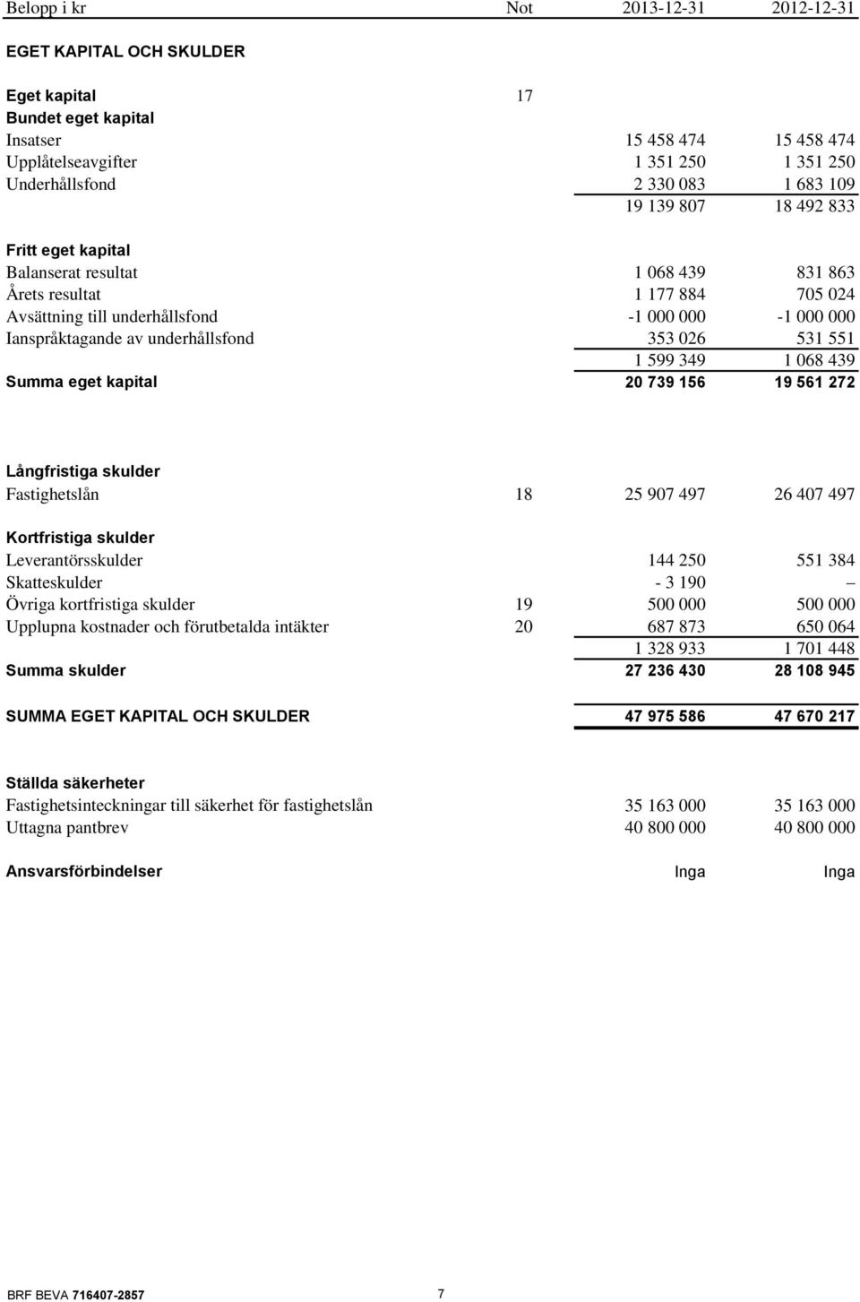 underhållsfond 353 026 531 551 1 599 349 1 068 439 Summa eget kapital 20 739 156 19 561 272 Långfristiga skulder Fastighetslån 18 25 907 497 26 407 497 Kortfristiga skulder Leverantörsskulder 144 250