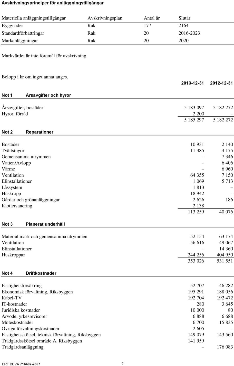 2013-12-31 2012-12-31 Not 1 Årsavgifter och hyror Årsavgifter, bostäder 5 183 097 5 182 272 Hyror, förråd 2 200 5 185 297 5 182 272 Not 2 Reparationer Bostäder 10 931 2 140 Tvättstugor 11 385 4 175