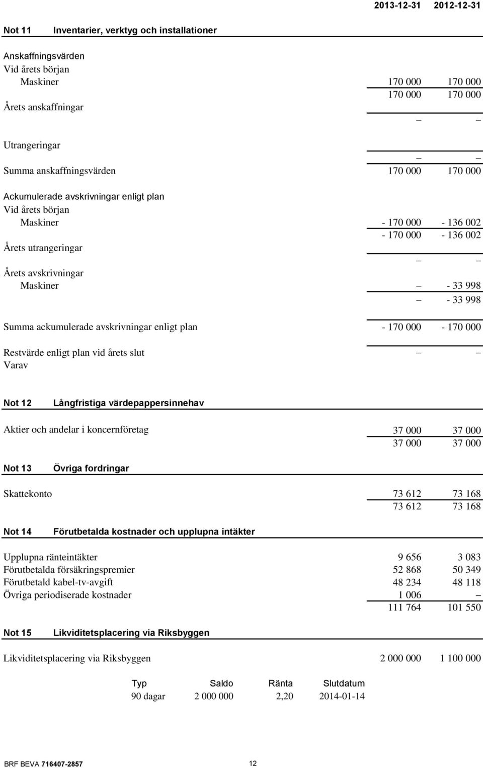 Summa ackumulerade avskrivningar enligt plan - 170 000-170 000 Restvärde enligt plan vid årets slut Varav Not 12 Långfristiga värdepappersinnehav Aktier och andelar i koncernföretag 37 000 37 000 37