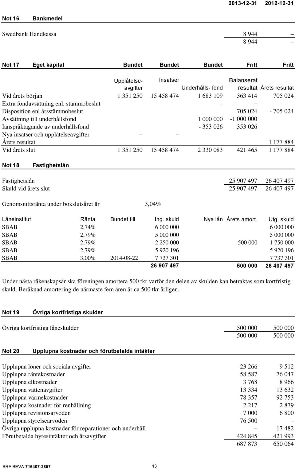 stämmobeslut Disposition enl årsstämmobeslut 705 024-705 024 Avsättning till underhållsfond 1 000 000-1 000 000 Ianspråktagande av underhållsfond - 353 026 353 026 Nya insatser och upplåtelseavgifter