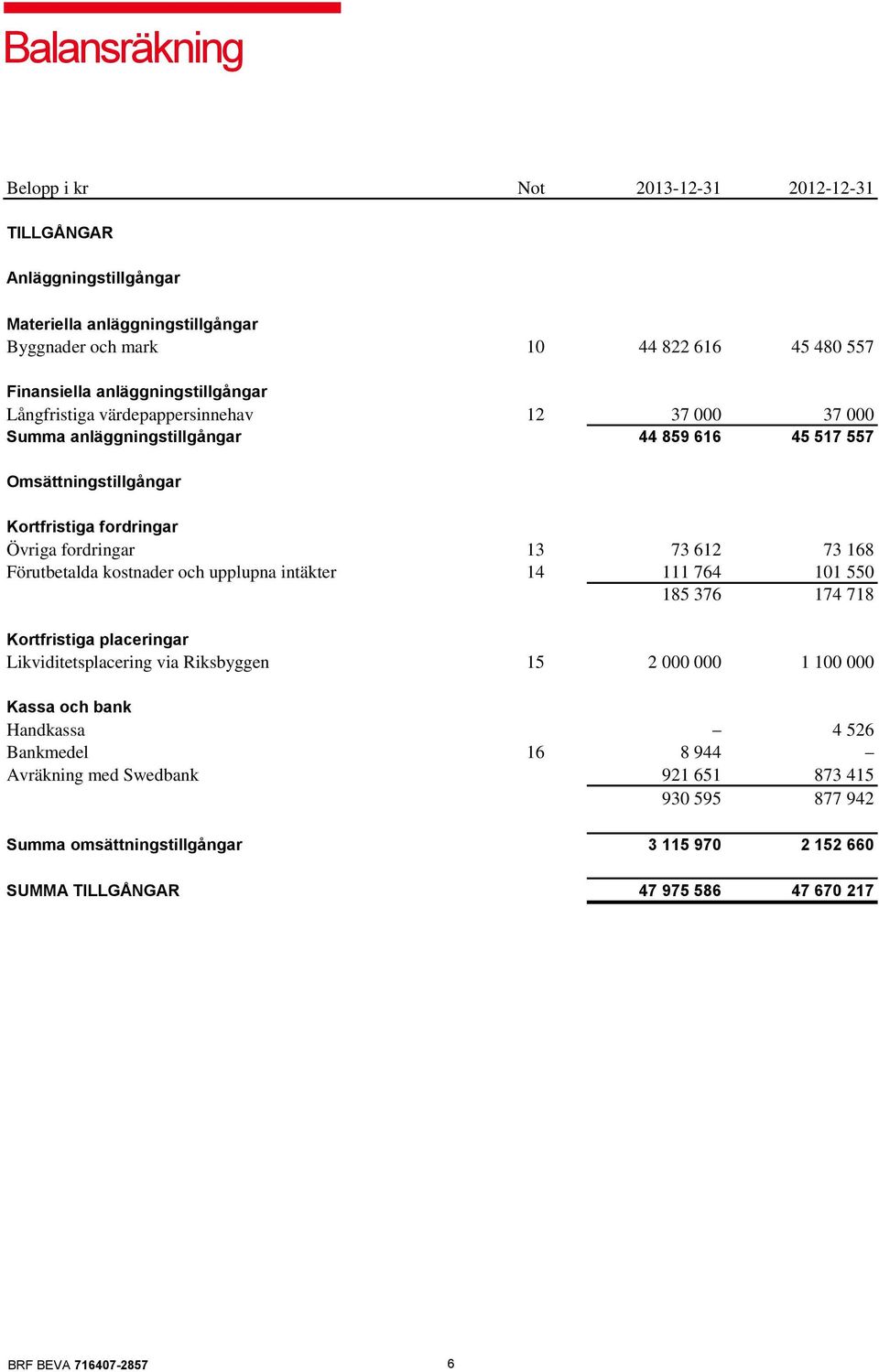 fordringar 13 73 612 73 168 Förutbetalda kostnader och upplupna intäkter 14 111 764 101 550 185 376 174 718 Kortfristiga placeringar Likviditetsplacering via Riksbyggen 15 2 000 000 1