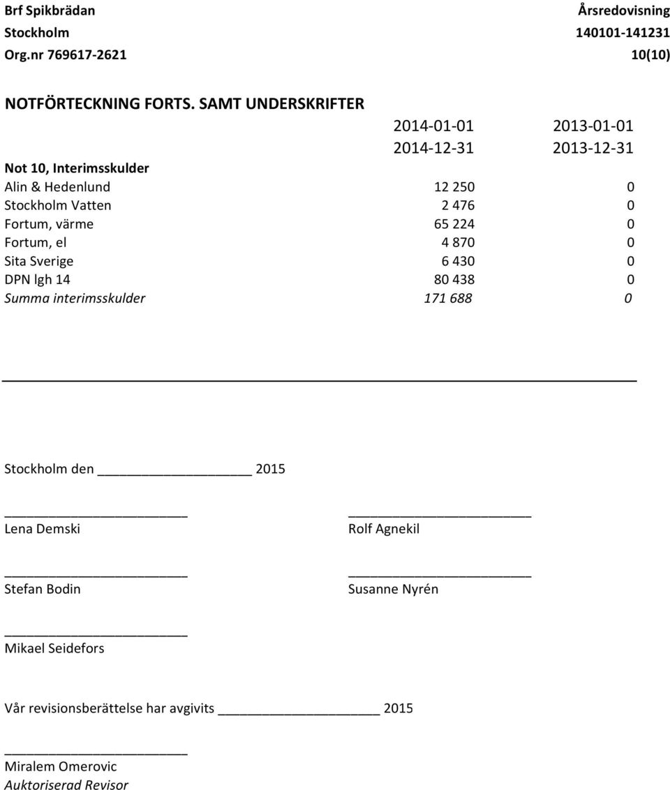 Stockholm Vatten 2 476 0 Fortum, värme 65 224 0 Fortum, el 4 870 0 Sita Sverige 6 430 0 DPN lgh 14 80 438 0 Summa