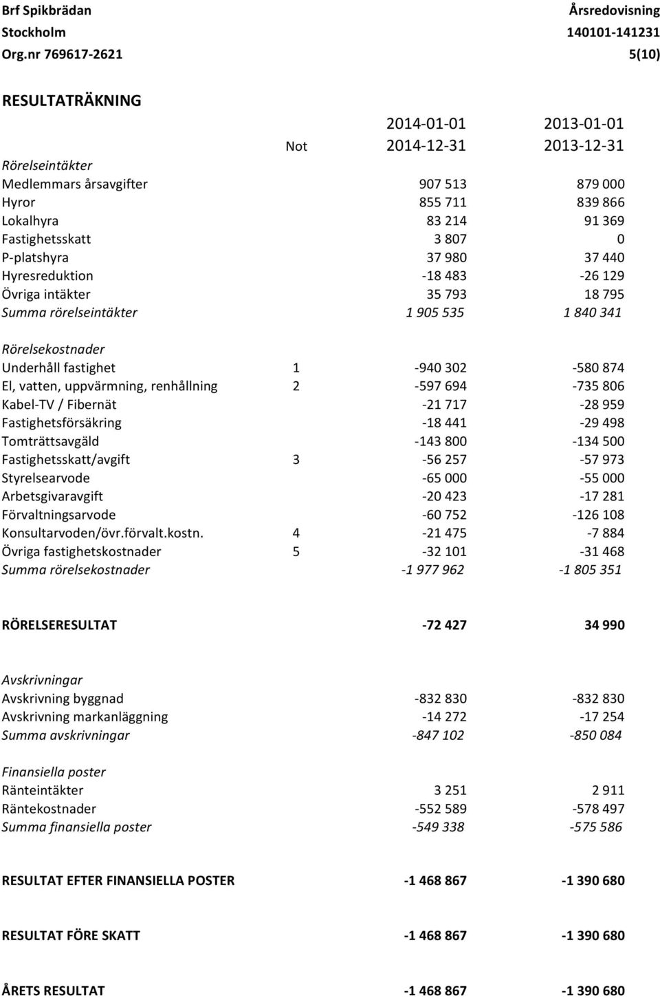 580 874 El, vatten, uppvärmning, renhållning 2 597 694 735 806 Kabel TV / Fibernät 21 717 28 959 Fastighetsförsäkring 18 441 29 498 Tomträttsavgäld 143 800 134 500 Fastighetsskatt/avgift 3 56 257 57