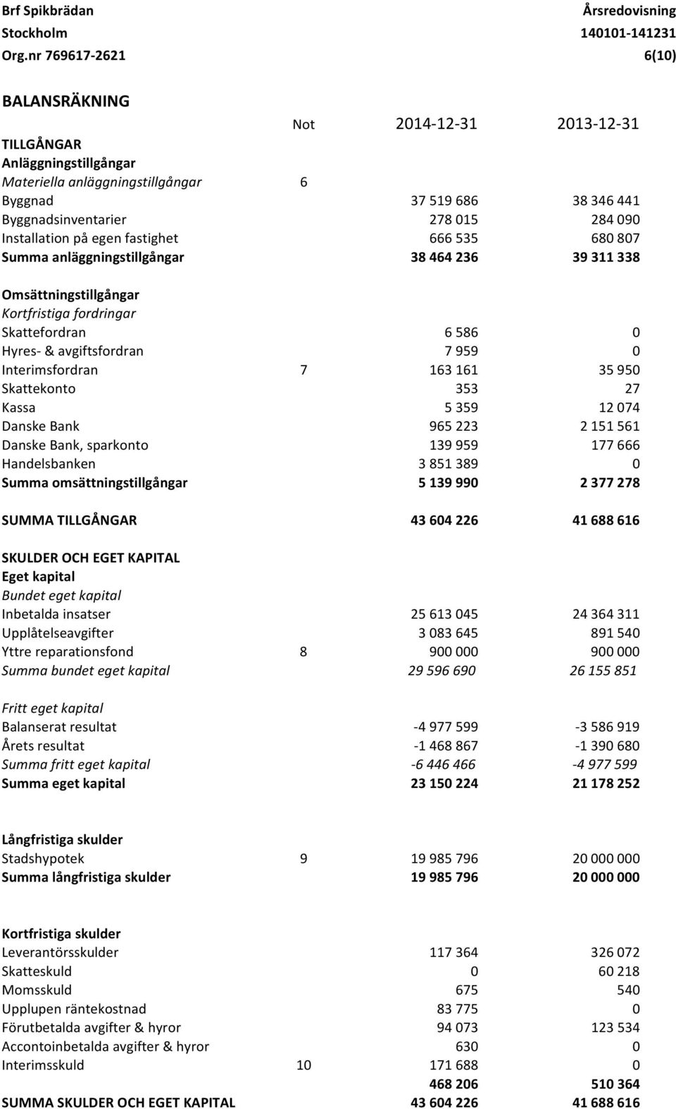 Interimsfordran 7 163 161 35 950 Skattekonto 353 27 Kassa 5 359 12 074 Danske Bank 965 223 2 151 561 Danske Bank, sparkonto 139 959 177 666 Handelsbanken 3 851 389 0 Summa omsättningstillgångar 5 139