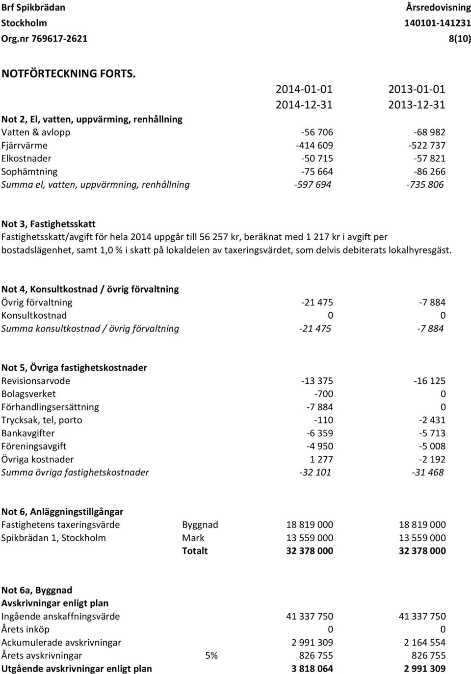 Summa el, vatten, uppvärmning, renhållning 597 694 735 806 Not 3, Fastighetsskatt Fastighetsskatt/avgift för hela 2014 uppgår till 56 257 kr, beräknat med 1 217 kr i avgift per bostadslägenhet, samt