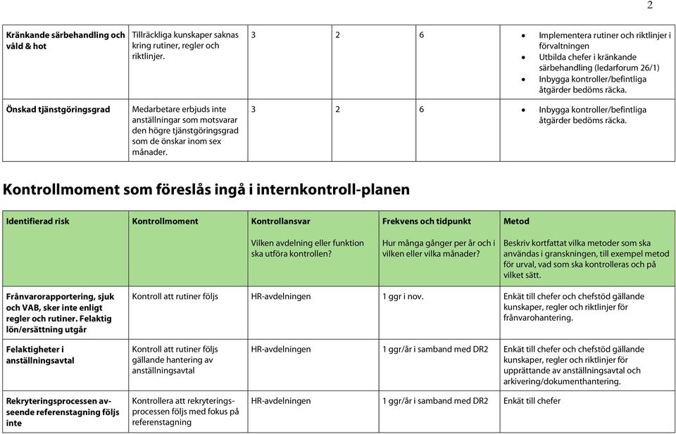 3 2 6 Implementera rutiner och riktlinjer i förvaltningen Utbilda chefer i kränkande särbehandling (ledarforum 26/1) Inbygga kontroller/befintliga åtgärder 3 2 6 Inbygga kontroller/befintliga