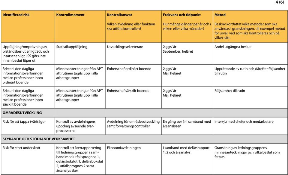 boende 2 ggr/ år Maj, helåret Upprättande av rutin och därefter följsamhet till rutin Brister i den dagliga informationsöverföringen mellan professioner inom särskilt boende Minnesanteckningar från