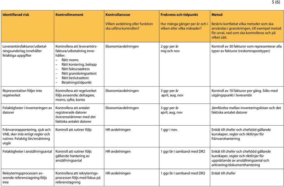 Representation följer inte regelverket Kontrollera att regelverket följs avseende; deltagare, moms, syfte, konto Ekonomiavdelningen 3 ggr per år april, aug, nov Kontroll av 10 fakturor per gång.