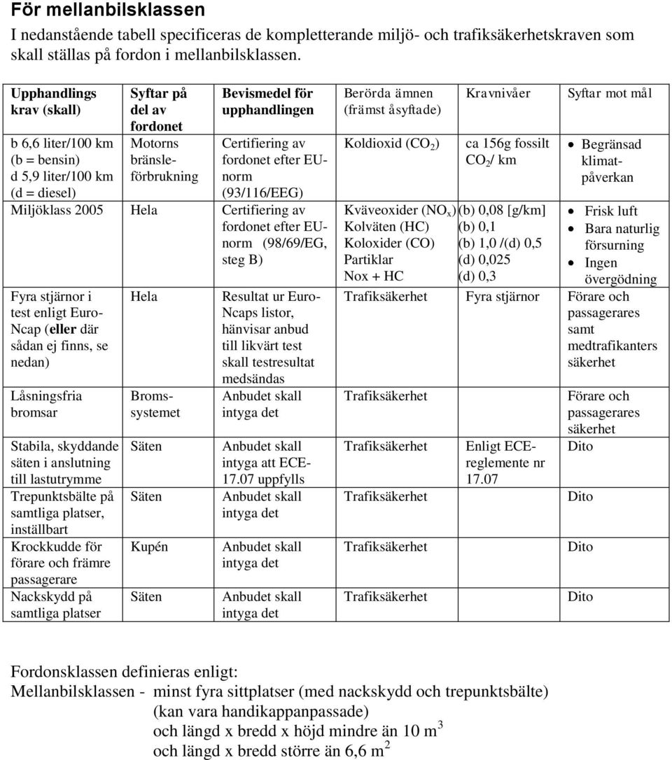 fossilt CO 2 / km Kväveoxider (NO x )(b) 0,08 [g/km] Koloxider (CO) (b) 1,0 /(d) 0,5 Partiklar (d) 0,025 Nox + HC (d) 0,3 Fyra stjärnor nr Fordonsklassen