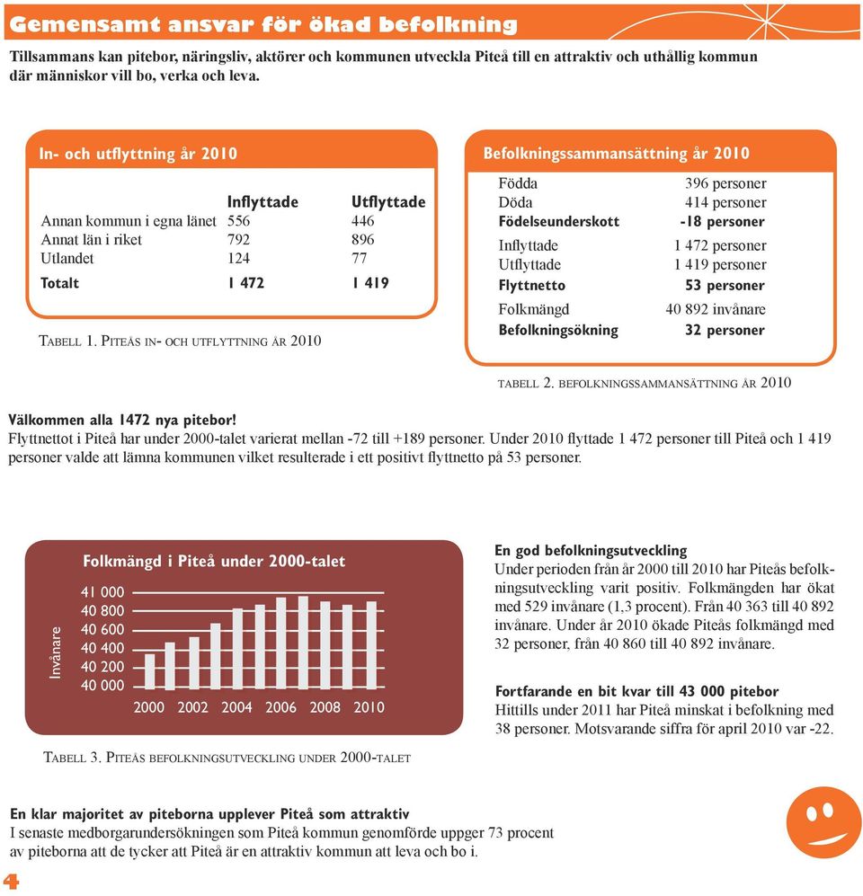 Piteås in- och utflyttning år 2010 Födda Döda Födelseunderskott Inflyttade Utflyttade Flyttnetto Folkmängd Befolkningsökning 396 personer 414 personer -18 personer 1 472 personer 1 419 personer 53