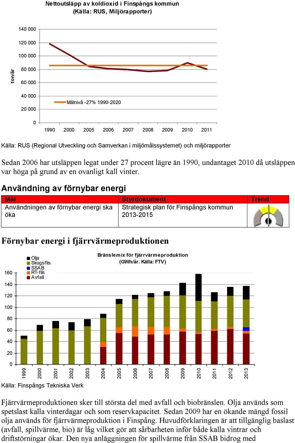 Användning av förnybar energi Användningen av förnybar energi ska Strategisk plan för Finspångs kommun öka 213-215 Förnybar energi i fjärrvärmeproduktionen 16 14 12 1 8 6 4 2 Olja Skogsflis SSAB