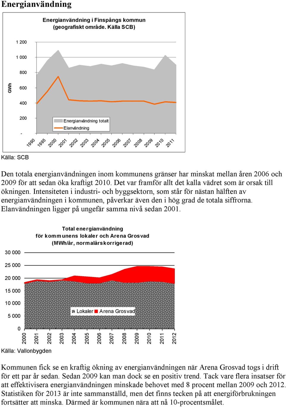 åren 26 och 29 för att sedan öka kraftigt 21. Det var framför allt det kalla vädret som är orsak till ökningen.