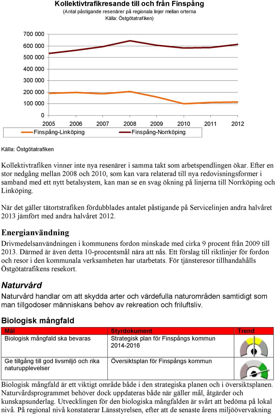 Efter en stor nedgång mellan 28 och 21, som kan vara relaterad till nya redovisningsformer i samband med ett nytt betalsystem, kan man se en svag ökning på linjerna till Norrköping och Linköping.