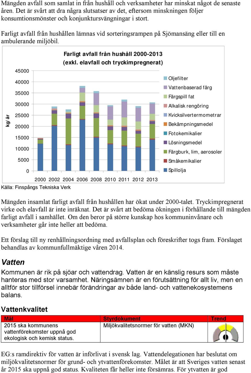 Farligt avfall från hushållen lämnas vid sorteringsrampen på Sjömansäng eller till en ambulerande miljöbil. kg/år 45 4 35 3 25 2 15 1 5 Farligt avfall från hushåll 2-213 (exkl.