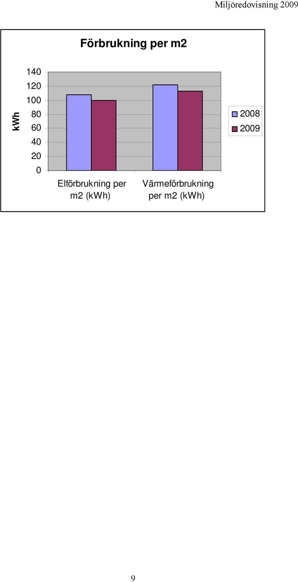 Elförbrukning per m2 (kwh)