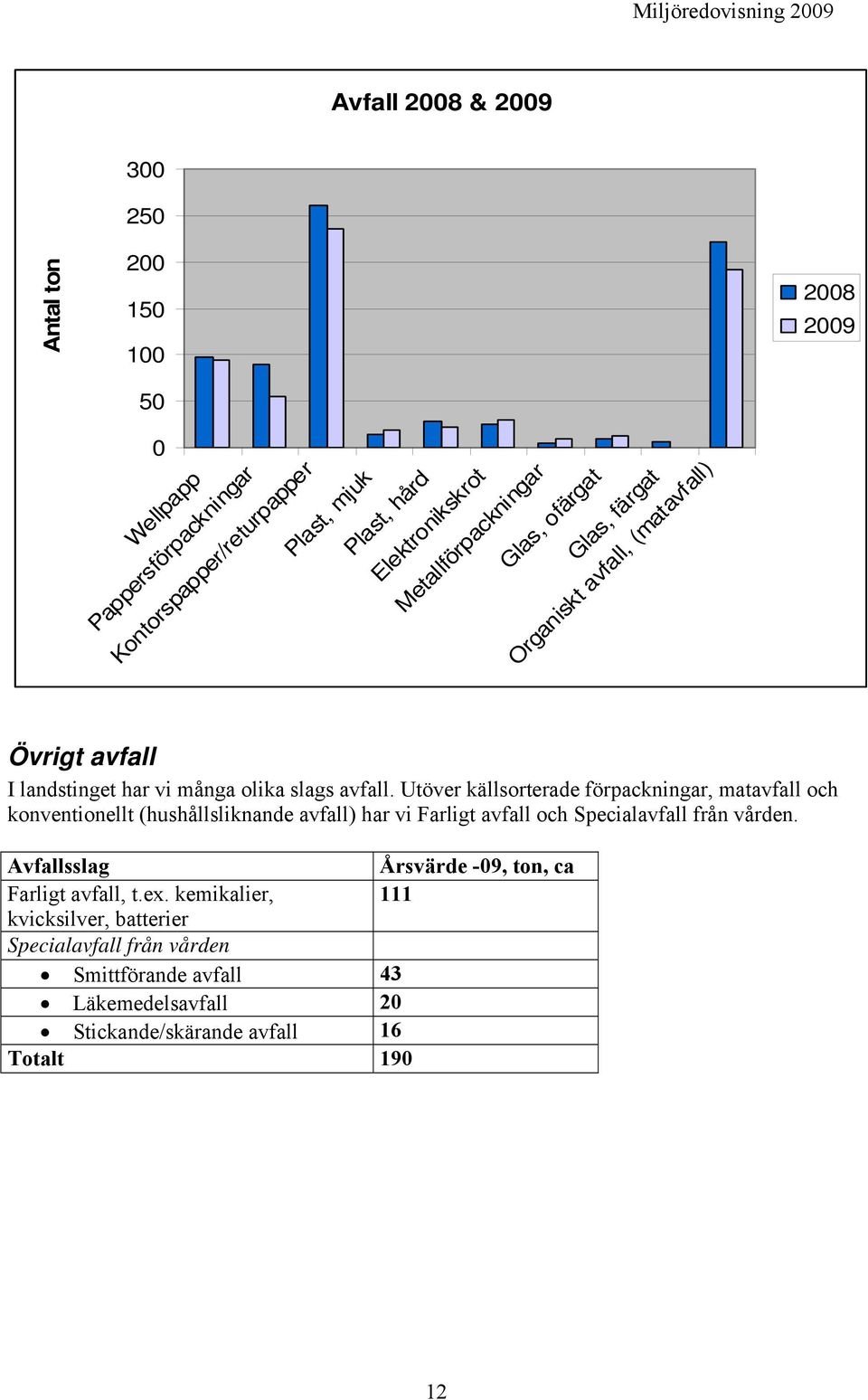 Utöver källsorterade förpackningar, matavfall och konventionellt (hushållsliknande avfall) har vi Farligt avfall och Specialavfall från vården.